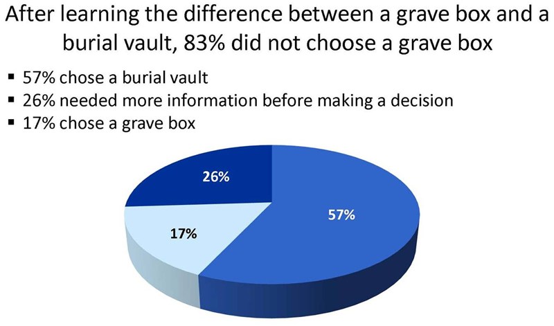 2013_Research-Consumer_Knowledge_of_Burial_Vaults_Page_4